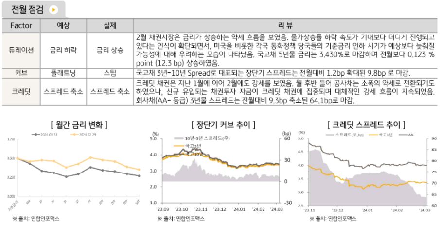 국내채권 2월 흐름은 '듀레이션 금리 상승, 커브 스팁, 크레딧 스프레드 축소'로 요약.